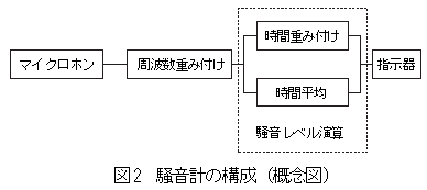 騒音計の構成