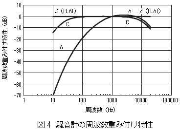 騒音計の周波数重み付け特性