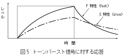 トーンバースト信号に対する応答