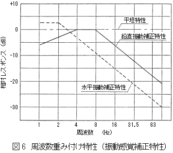 周波数重み付け特性（振動感覚補正特性）