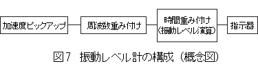 振動レベル計の構成