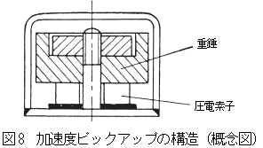 加速度ピックアップの構造