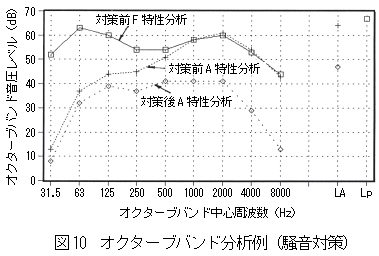 オクターブバンド分析例