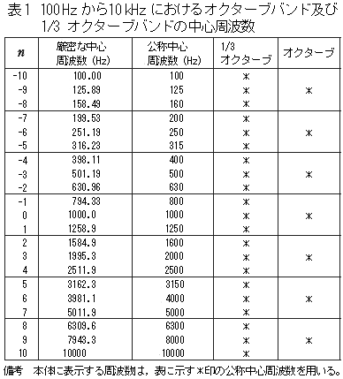 100Hzから10kHzにおけるオクターブバンド及び1/3 オクターブバンドの中心周波数