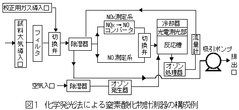 化学発光法による窒素酸化物計測器の構成例