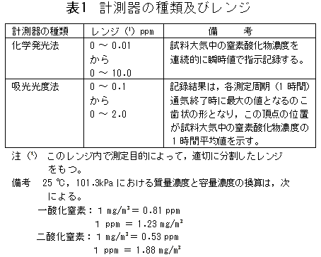 計測器の種類とレンジ