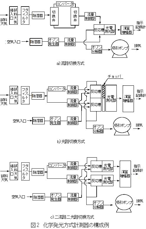 化学発光方式計測器の構成例