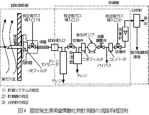 固定発生源用窒素酸化物計測器の流路系統図の例