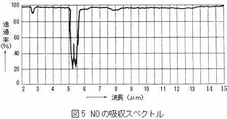 一酸化窒素の吸収スペクトル