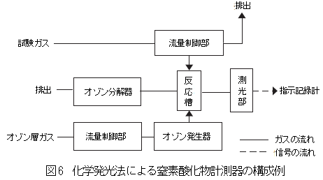 化学発光法による窒素酸化物計測器の構成例