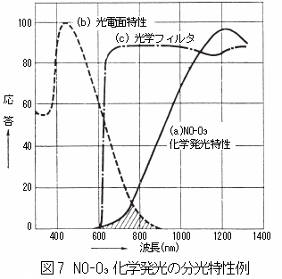 一酸化窒素とオゾンの化学発光の分光特性