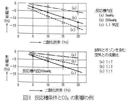 反応槽条件と二酸化炭素の影響例