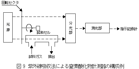 紫外線吸収法による窒素酸化物計測器の構成例