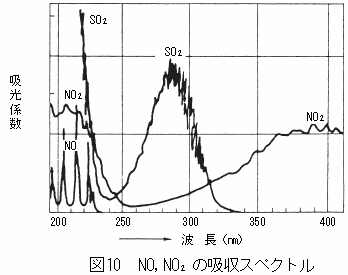 一酸化窒素と二酸化窒素の吸収スペクトル