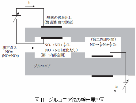 ジルコニア法の検出原理図