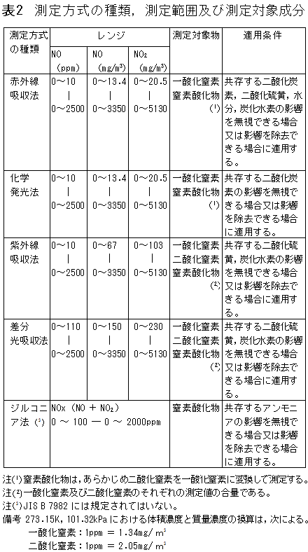 窒素酸化物測定の方式の種類と測定範囲、対象成分