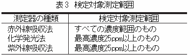 計量法で定める検定対象測定範囲