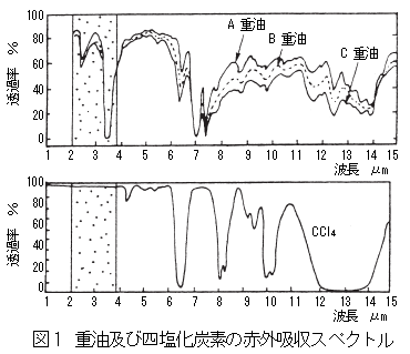 重油及び四塩化炭素の赤外吸収スペクトル