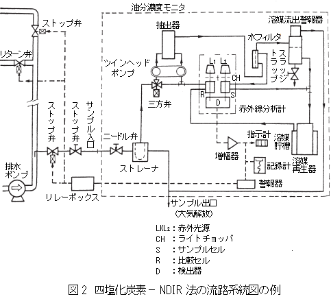 四塩化炭素－NDIR法の流路系統図