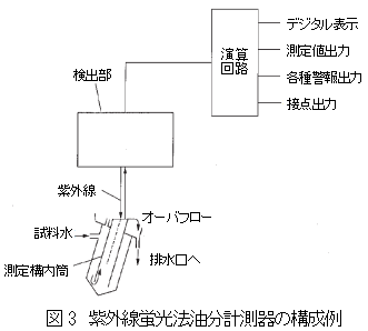 紫外線蛍光法油分計測器の構成例