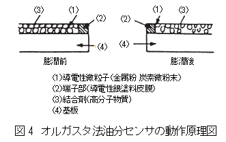 オルガスタ法油分センサの動作原理図