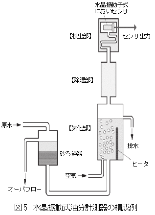 水晶振動子式油分計測器の構成例