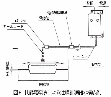 比誘電率法による油膜計測器の構成例