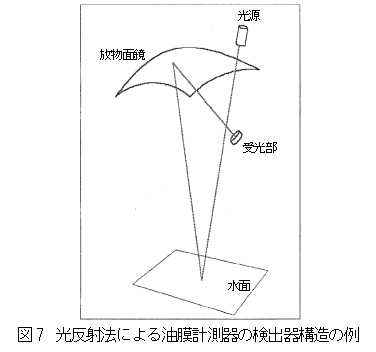 光反射法による油膜計測器の検出器構造の例