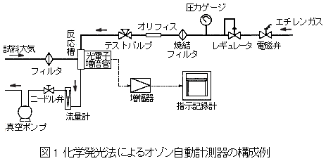 化学発光法によるオゾン自動計測器の構成例