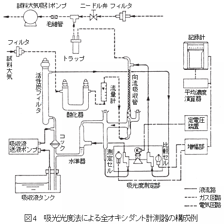 吸光光度法による全オキシダント計測器の構成例