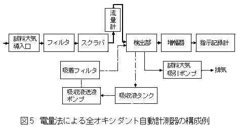 電量法による全オキシダント自動計測器の構成例