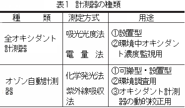 計測器の種類の表