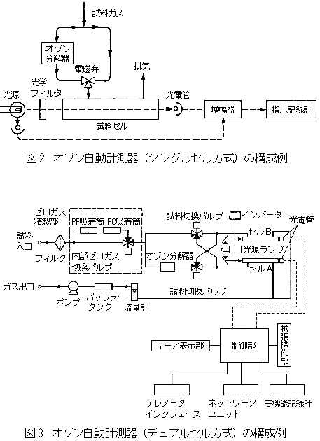 オゾン自動計測器の構成例（上図はシングルセル方式、下図はデュアルセル方式）