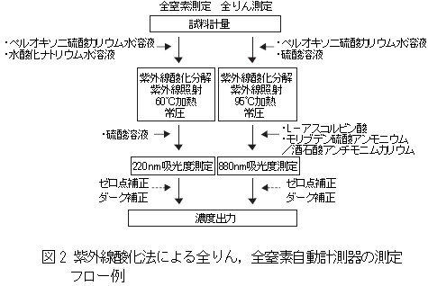 紫外線酸化法による全りん、全窒素自動計測器の測定フロー例