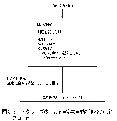 オートクレーブ法による全窒素自動計測器の測定フロー例