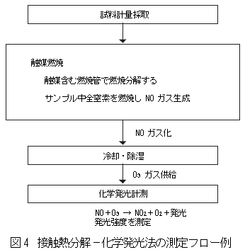 接触熱分解－化学発光法の測定フロー例