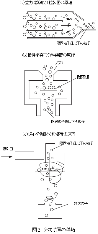 分流装置の種類（上より重力沈降形、慣性衝突形、遠心分離形の原理図）