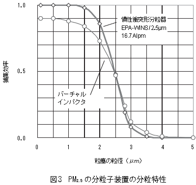 PM2.5の分粒氏装置の分粒特性