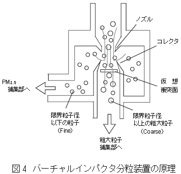 バーチャルインパクタ分粒装置の原理