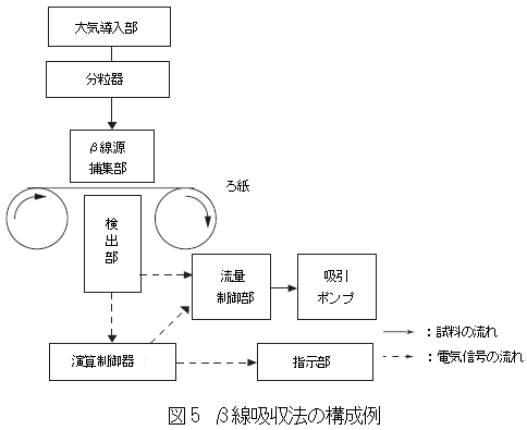 β線吸収法の構成例