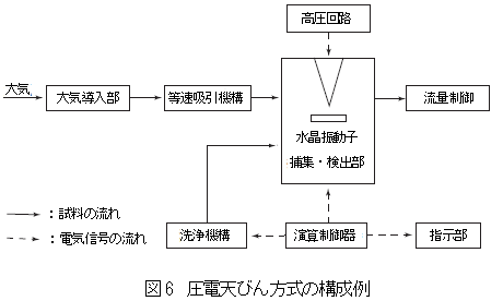 圧電天びん方式の構成例