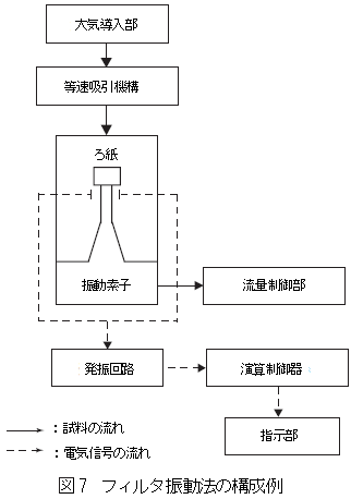 フィルタ振動法の構成例