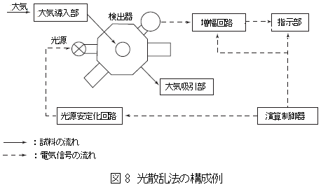 光散乱法の構成例