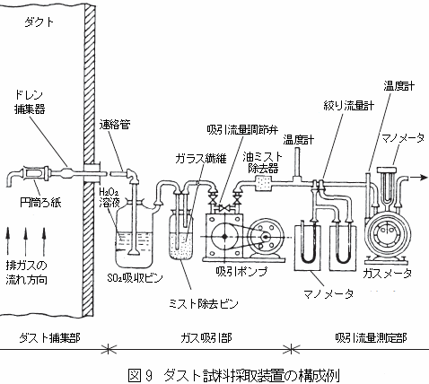 ダスト試料採取装置の構成例