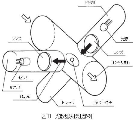 光散乱法検出部例