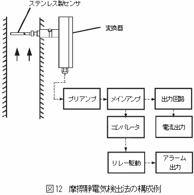 摩擦静電気検出法の構成例