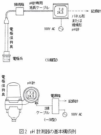 pH計測器の基本構成例