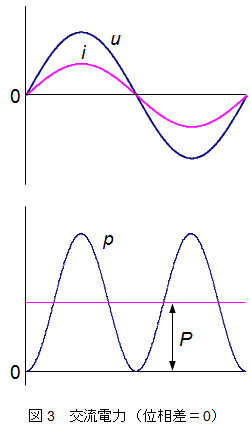 交流電力（位相差＝0）