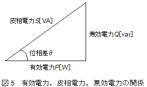 有効電力、皮相電力、無効電力の関係図