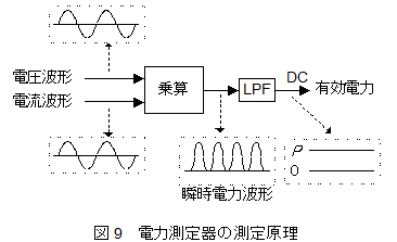 電力測定器の測定原理